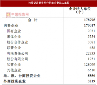 2017年广东广州市按注册类型分企业法人单位数量及占比情况调查（图）