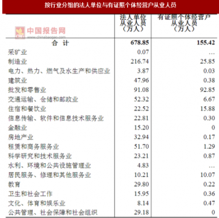 2017年广东广州市按行业分法人单位与有证照个体经营户从业人员占比情况调查（图）