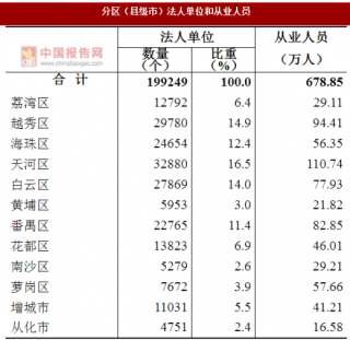 2017年广东广州市分区（县级市）法人单位和从业人员数量及占比情况调查（图）