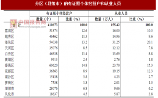 2017年广东广州市分区（县级市）的个体经营户和从业人员数量及占比情况调查（图）