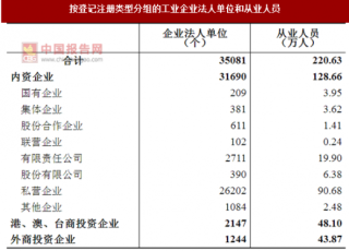 2017年广东广州市按注册类型分工业企业法人单位和从业人员占比情况调查（图）
