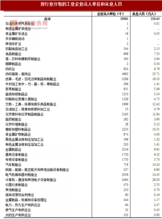 2017年广东广州市按行业分工业企业法人单位和从业人员占比及资产情况调查（图）