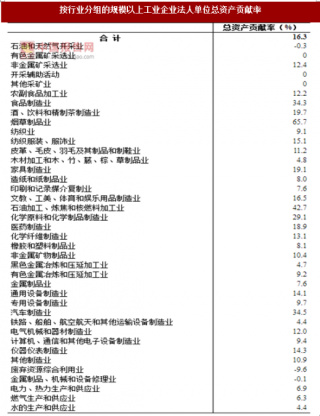 2017年广东广州市按行业分规模以上工业企业法人单位总资产贡献率区情况调查（图）