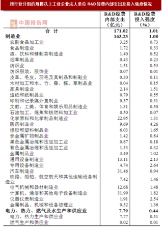 2017年广东广州市按行业分规模以上工业企业法人单位R&D经费内部支出及投入强度情况调查（图）