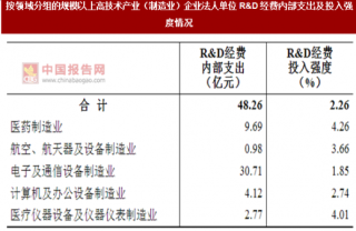2017年广东广州市按领域分组的规模以上制造业企业法人单位R&D经费内部支出及投入强度情况调查（图）