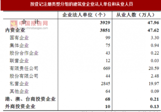 2017年广东广州市按注册类型分建筑业企业法人单位和从业人员占比情况调查（图）