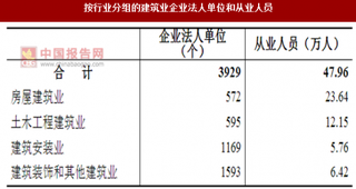 2017年广东广州市按行业分建筑业企业法人单位和从业人员占比及资产情况调查（图）