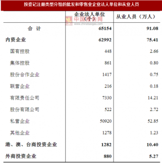 2017年广东广州市批发和零售业企业法人单位和从业人员数量及占比情况调查（图）