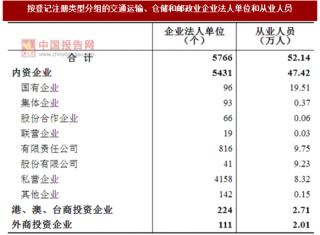 2017年广东广州市交通运输、仓储和邮政业企业法人单位和从业人员数量及占比情况调查（图）