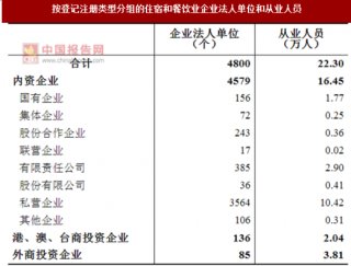 2017年广东广州市按注册类型分住宿和餐饮业企业法人单位和从业人员占比情况调查（图）