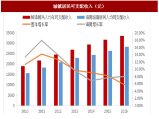 2017年我国海南省居民消费情况分析（图）