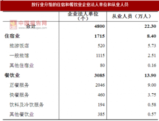 2017年广东广州市按行业分住宿和餐饮业企业法人单位和从业人员占比及资产情况调查（图）