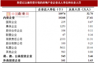 2017年广东广州市按注册类型分房地产业企业法人单位和从业人员占比情况调查（图）