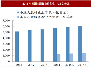 2017年美国人服行业市场现状及发展历程分析（图）