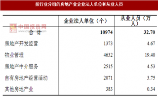 2017年广东广州市按行业分房地产业企业法人单位和从业人员数量及占比情况调查（图）