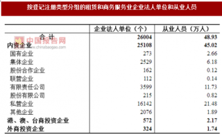 2017年广东广州市租赁和商务服务业企业法人单位和从业人员占比情况调查（图）
