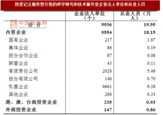 2017年广东广州市科学研究和技术服务业企业法人单位和从业人员数量及占比情况调查（图）