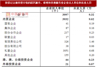 2017年广东广州市居民服务、修理和其他服务业企业法人单位和从业人员占比情况调查（图）