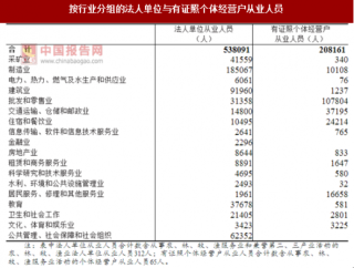 2017年四川内江市按行业分法人单位与个体经营户从业人员数量及占比情况调查（图）