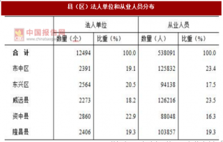2017年四川内江市县（区）法人单位和从业人员分布情况调查（图）