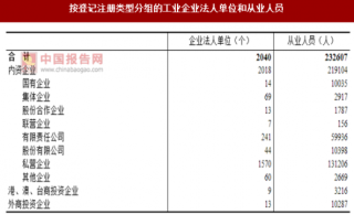 2017年四川内江市按注册类型分工业企业法人单位和从业人员占比及结构情况调查（图）