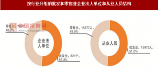 2017年四川内江市按行业分批发和零售业企业法人单位和从业人员数量及结构情况调查（图）