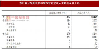 2017年四川内江市按行业分住宿和餐饮业企业法人单位和从业人员数量、占比及资产情况调查（图）