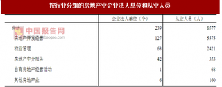 2017年四川内江市按行业分房地产业企业法人单位和从业人员数量、占比及资产情况调查（图）