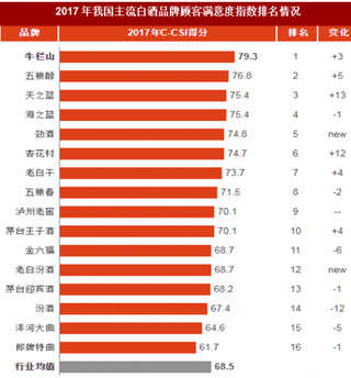 2017年我国主流白酒品牌顾客满意度指数排名情况