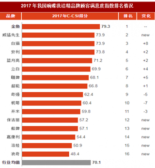 2017年我国碗碟洗洁精品牌顾客满意度指数排名情况