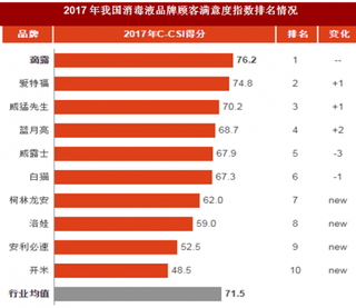 2017年我国消毒液品牌顾客满意度指数排名情况