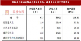 2017年山东莱芜市按行业分建筑业企业法人单位、从业人员及资产情况调查（图）