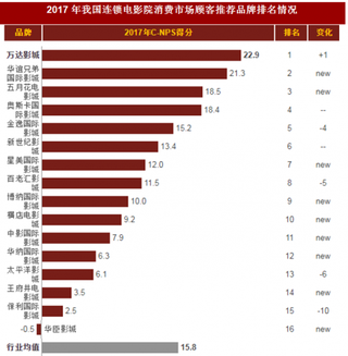 2017年我国连锁电影院消费市场顾客推荐品牌排名情况