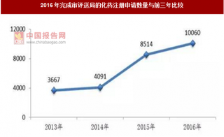 2016年我国化药注册申请完成审评送局数量与前三年对比分析（图）