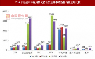 2016年我国完成审评送局的化药各类注册申请数量与前三年对比分析（图）