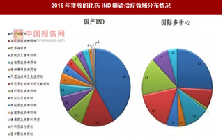 2016年我国接收化药IND申请治疗领域分布情况分析（图）