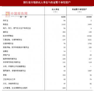 2017年安徽合肥市庐江县按行业分法人单位与个体经营户数量及占比情况调查（图）