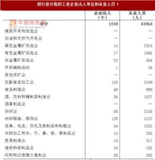 2017年安徽合肥市庐江县按行业分工业企业法人单位和从业人员数量及占比情况调查（图）