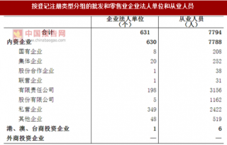2017年安徽合肥市庐江县按注册类型分批发和零售业企业法人单位和从业人员占比情况调查（图）