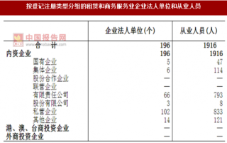 2017年安徽合肥市庐江县按注册类型分租赁和商务服务业企业法人单位和从业人员数量调查（图）