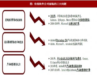 2017年软件行业公司云转型历程及因素分析（图）