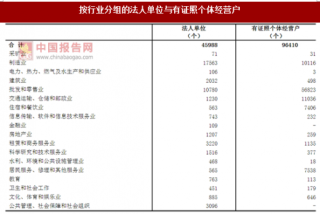 2017年江苏镇江市按行业分法人单位与个体经营户数量及占比情况调查（图）