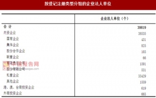 2017年江苏镇江市按注册类型分企业法人单位数量及占比情况调查（图）