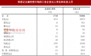 2017年江苏镇江市按注册类型分工业企业法人单位和从业人员数量及占比情况调查（图）