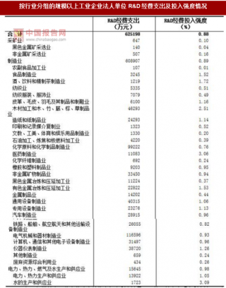 2017年江苏镇江市按行业分规模以上工业企业法人单位R&D经费支出及投入强度情况调查（图）