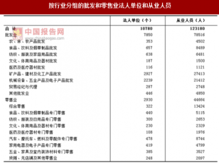 2017年江苏镇江市按行业分批发和零售业法人单位和从业人员数量及占比情况调查（图）