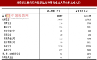 2017年江苏镇江市按注册类型分批发和零售业法人单位和从业人员占比情况调查（图）