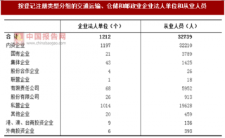 2017年江苏镇江市按注册类型分交通运输、仓储和邮政业企业法人单位和从业人员占比情况调查（图）