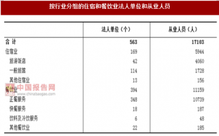 2017年江苏镇江市按行业分住宿和餐饮业法人单位和从业人员占比情况调查（图）