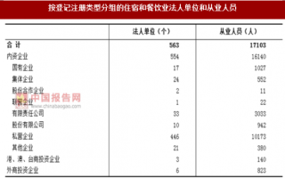 2017年江苏镇江市按注册类型分住宿和餐饮业法人单位和从业人员占比情况调查（图）